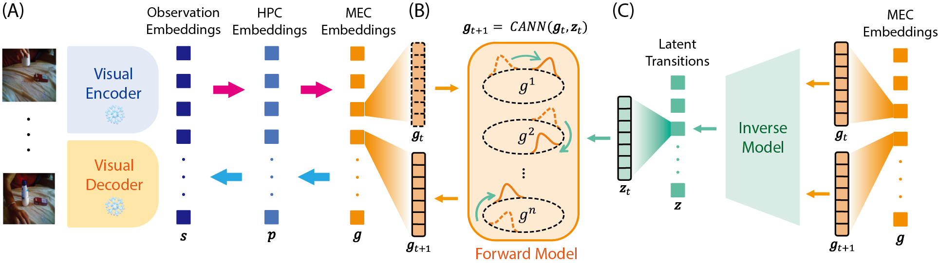 Detailed model architecture for the hierarchical HPC-MEC world model.