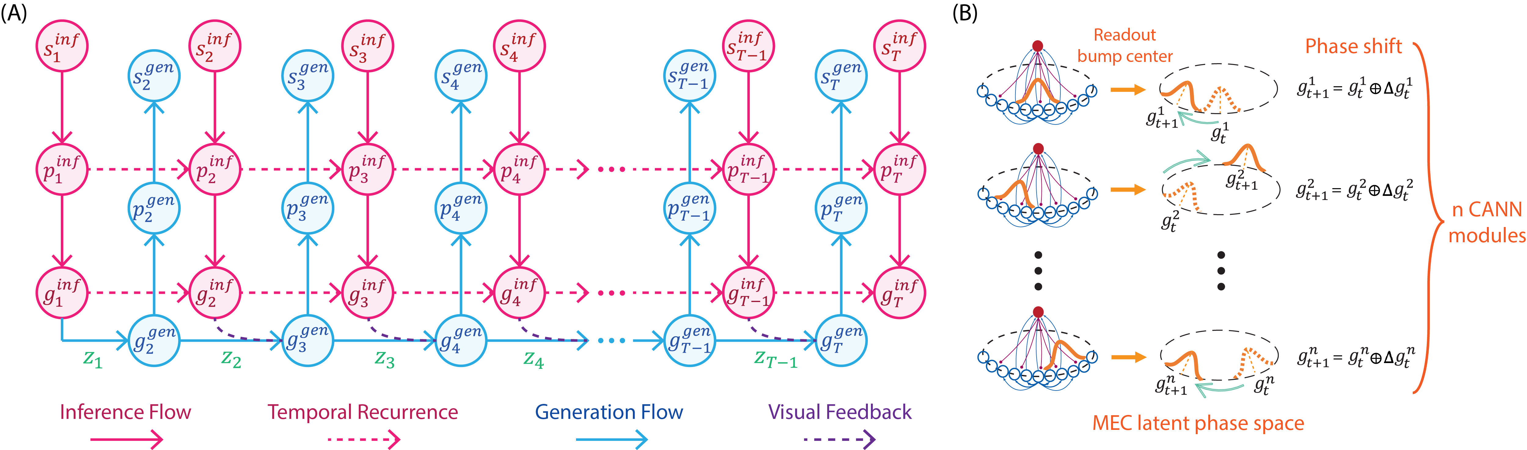 Overview of the HPC-MEC coupling model and velocity-like path integration mechanism.