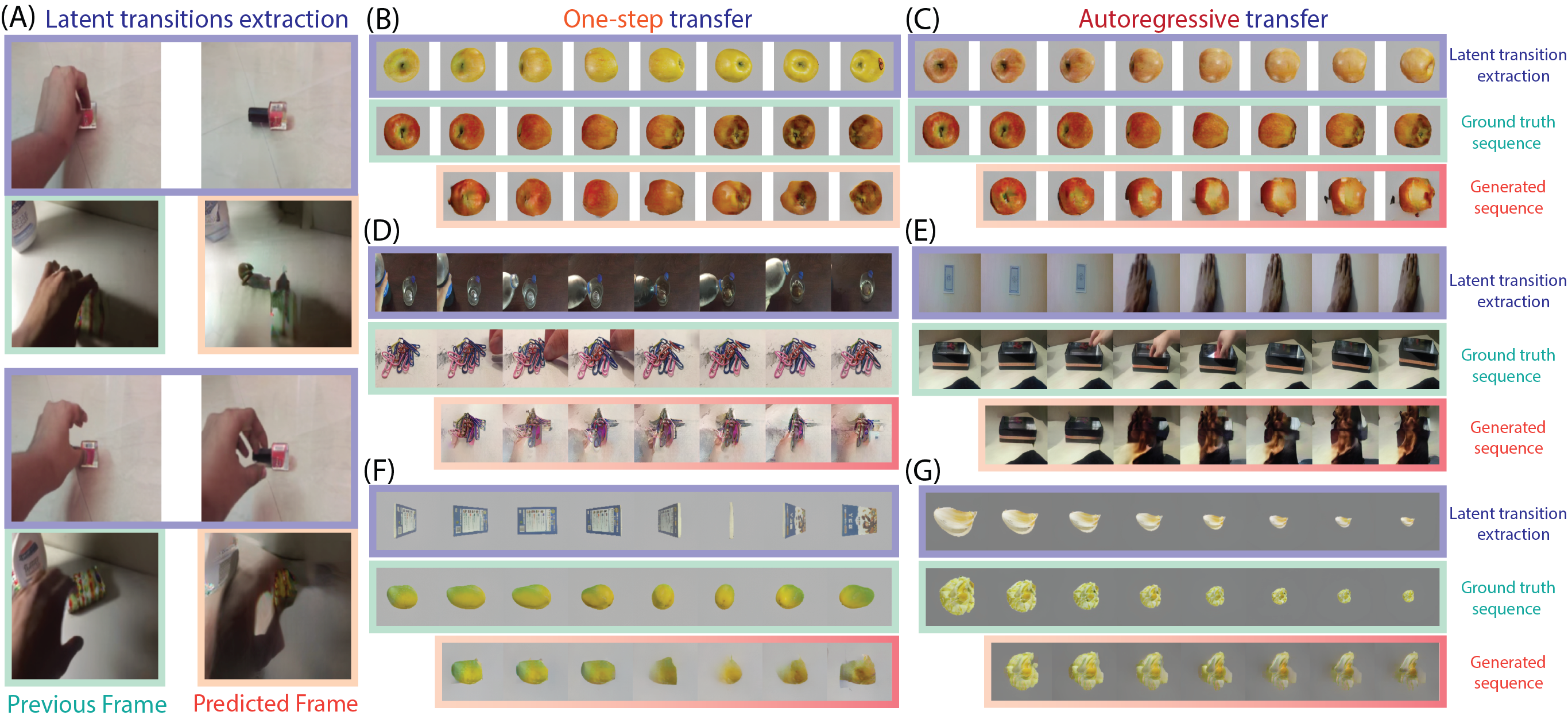 Structural generalization results transferring latent transitions across contexts.